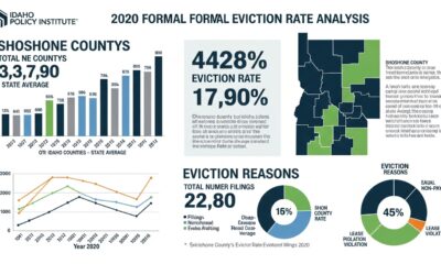 Idaho Policy Institute formal eviction rate 2020 Shoshone County